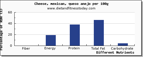 chart to show highest fiber in mexican cheese per 100g